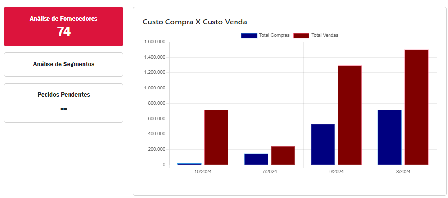Gráfico Custo Compra X Venda