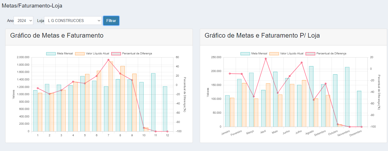 Metas por Loja e por Vendedores